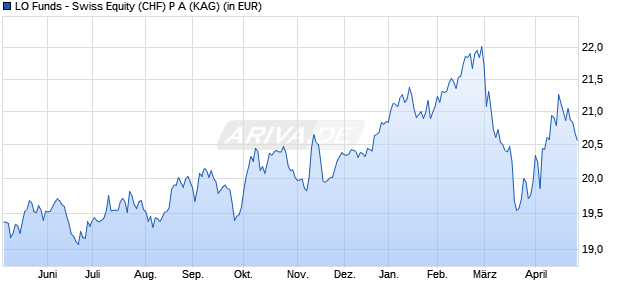 Performance des LO Funds - Swiss Equity (CHF) P A (WKN A116PL, ISIN LU1079729510)