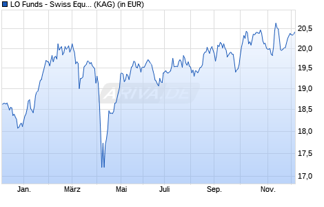 Performance des LO Funds - Swiss Equity (CHF) P A (WKN A116PL, ISIN LU1079729510)