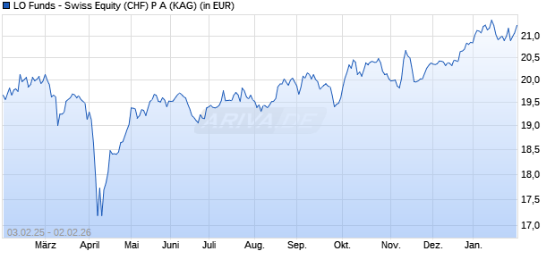 Performance des LO Funds - Swiss Equity (CHF) P A (WKN A116PL, ISIN LU1079729510)