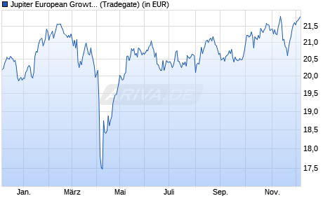 Performance des Jupiter European Growth L EUR A Inc Dist (WKN A1170W, ISIN LU1074971299)