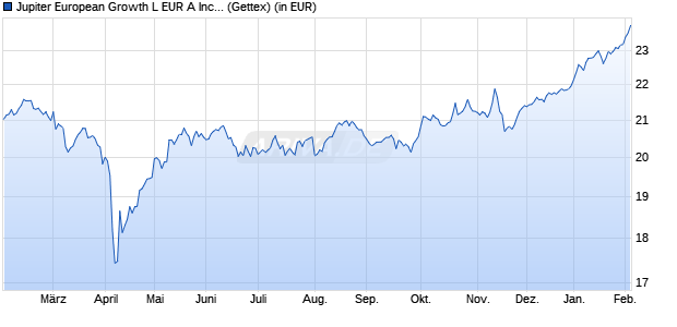 Performance des Jupiter European Growth L EUR A Inc Dist (WKN A1170W, ISIN LU1074971299)