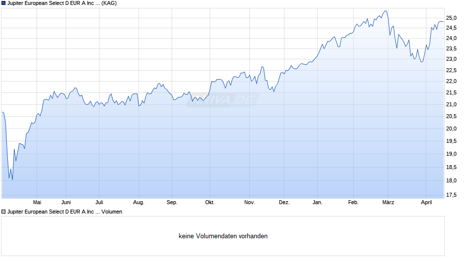 Jupiter European Select D EUR A Inc Dist Chart