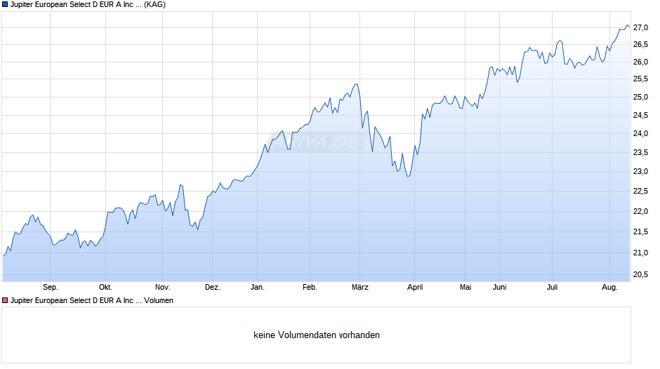 Jupiter European Select D EUR A Inc Dist Chart