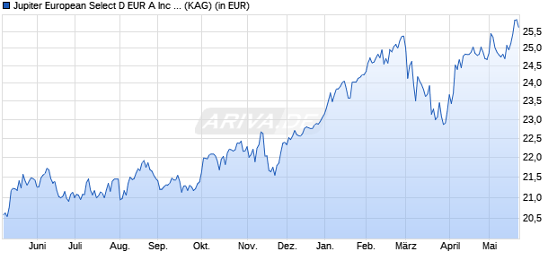 Performance des Jupiter European Select D EUR A Inc Dist (WKN A1170X, ISIN LU1074971026)