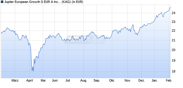 Performance des Jupiter European Growth D EUR A Inc Dist (WKN A1170X, ISIN LU1074971026)
