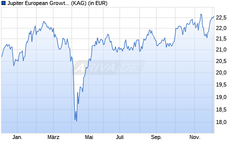 Performance des Jupiter European Growth D EUR A Inc Dist (WKN A1170X, ISIN LU1074971026)