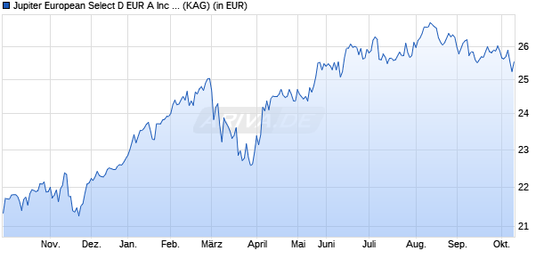 Performance des Jupiter European Select D EUR A Inc Dist (WKN A1170X, ISIN LU1074971026)