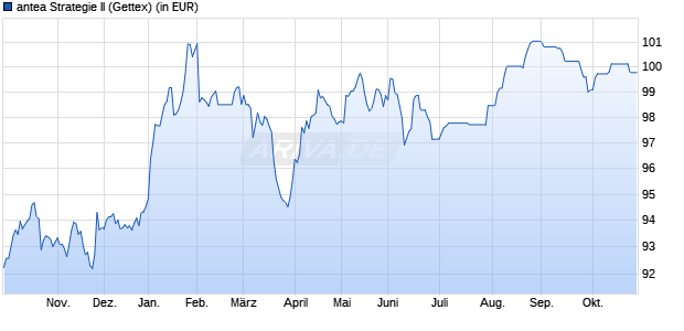 Performance des antea Strategie II (WKN ANTE02, ISIN DE000ANTE026)
