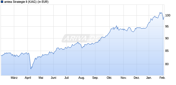 Performance des antea Strategie II (WKN ANTE02, ISIN DE000ANTE026)