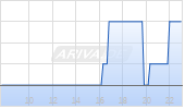 Brown-Forman Corp Chart