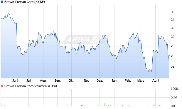 Brown-Forman Aktie Chart