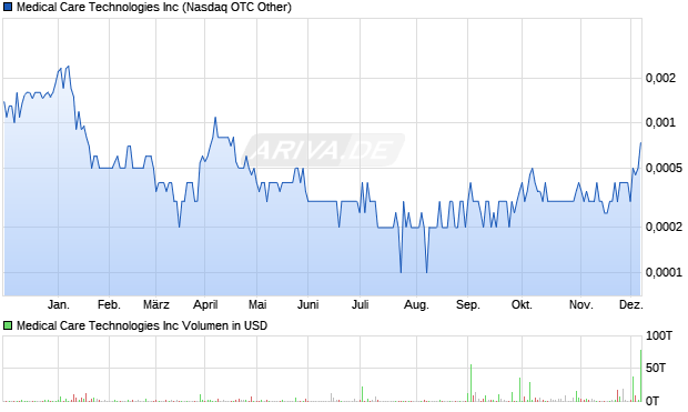 Medical Care Technologies Aktie Chart