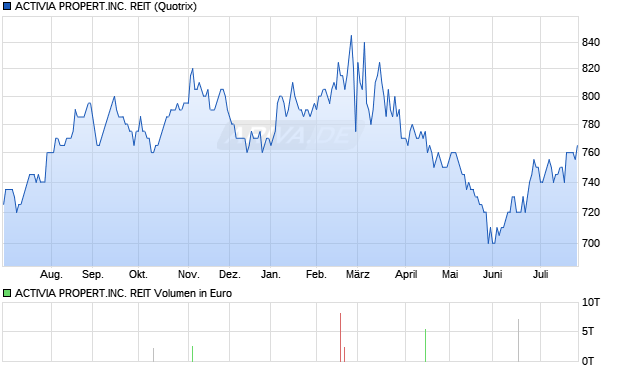 ACTIVIA PROPERT.INC. REIT Aktie Chart