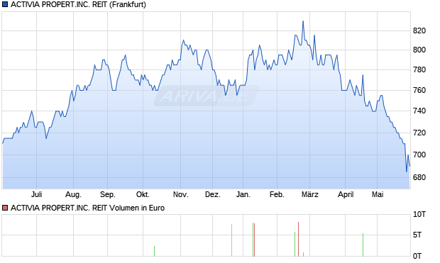 ACTIVIA PROPERT.INC. REIT Aktie Chart