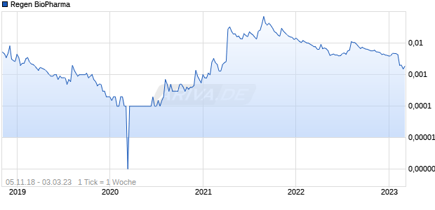 Regen BioPharma Chart