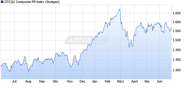 OTCQX Composite PR Index Chart