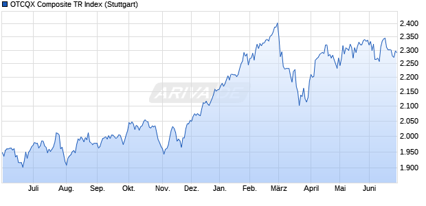 OTCQX Composite TR Index Chart