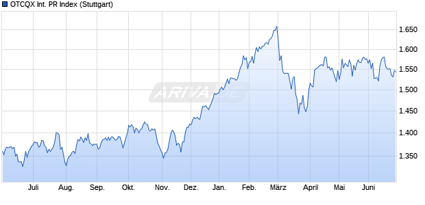 OTCQX International PR Index Chart