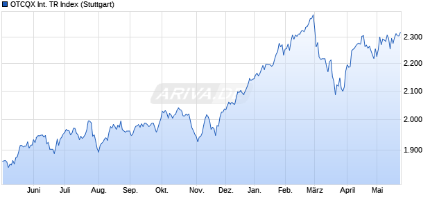 OTCQX International TR Index Chart