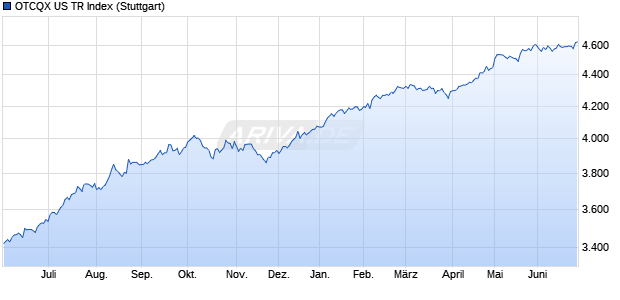 OTCQX US TR Index Chart