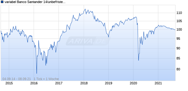 variabel Banco Santander 14/unbefristet auf 5-Jahre Mid EUR Swapsatz Chart