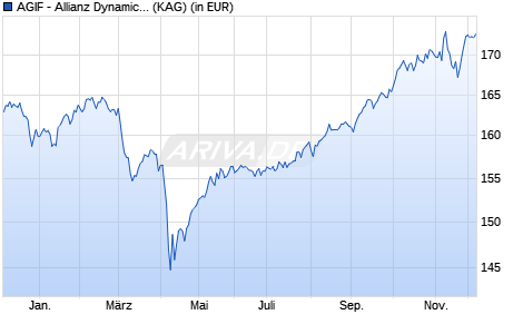 Performance des AGIF - Allianz Dynamic Multi Asset Strat. SRI 50 AT EUR (WKN A119A4, ISIN LU1093406186)