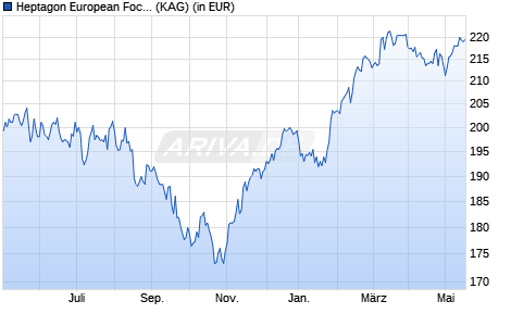 Performance des Heptagon European Focus Equity Fund CE EUR (WKN A119TF, ISIN IE00BPT34575)