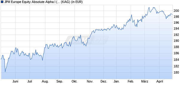 Performance des JPM Europe Equity Absolute Alpha I (perf) (acc) - EUR (WKN A1W91W, ISIN LU1001748711)