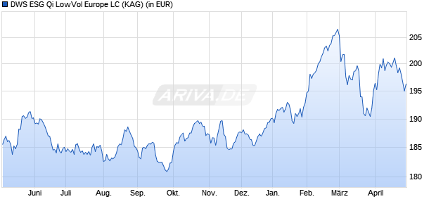 Performance des DWS ESG Qi LowVol Europe LC (WKN DWS17K, ISIN DE000DWS17K8)