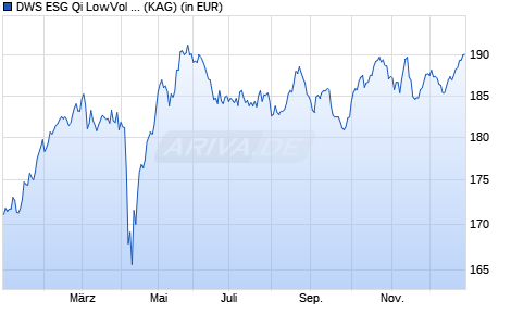 Performance des DWS ESG Qi LowVol Europe LC (WKN DWS17K, ISIN DE000DWS17K8)