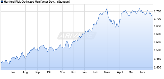 Hartford Risk-Optimized Multifactor Developed Market. Chart
