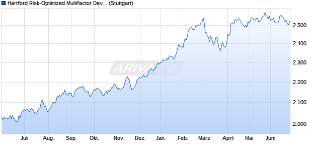Hartford Risk-Optimized Multifactor Developed Market. Chart