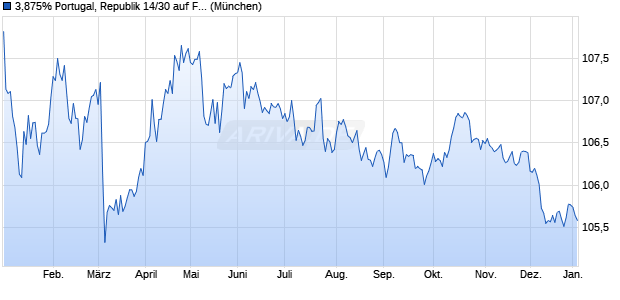 3,875% Portugal, Republik 14/30 auf Festzins (WKN A1ZPDR, ISIN PTOTEROE0014) Chart