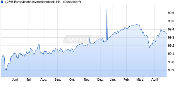 1,25% Europ&auml;ische Investitionsbank 14/26 auf Festzi. (WKN A1ZN73, ISIN XS1107718279) Chart