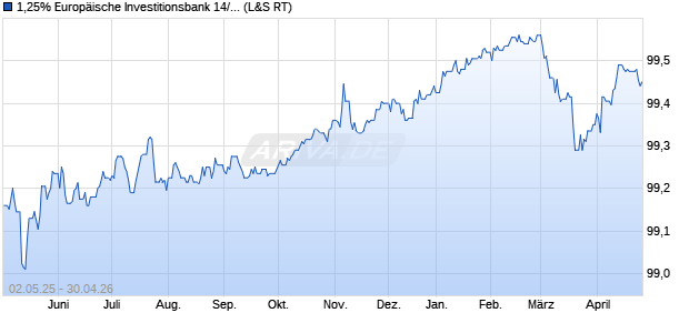 1,25% Europ&auml;ische Investitionsbank 14/26 auf Festzi. (WKN A1ZN73, ISIN XS1107718279) Chart
