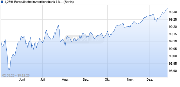 1,25% Europ&auml;ische Investitionsbank 14/26 auf Festzi. (WKN A1ZN73, ISIN XS1107718279) Chart