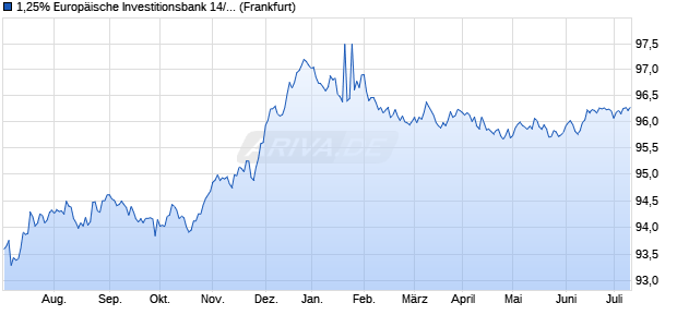 1,25% Europäische Investitionsbank 14/26 auf Festzi. (WKN A1ZN73, ISIN XS1107718279) Chart
