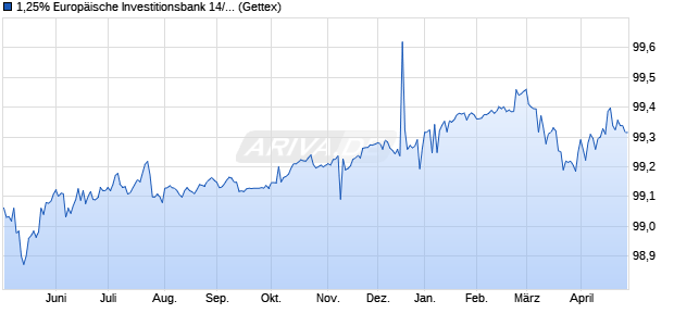 1,25% Europ&auml;ische Investitionsbank 14/26 auf Festzi. (WKN A1ZN73, ISIN XS1107718279) Chart