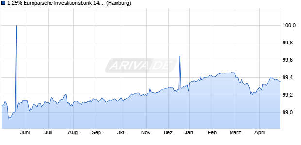 1,25% Europ&auml;ische Investitionsbank 14/26 auf Festzi. (WKN A1ZN73, ISIN XS1107718279) Chart