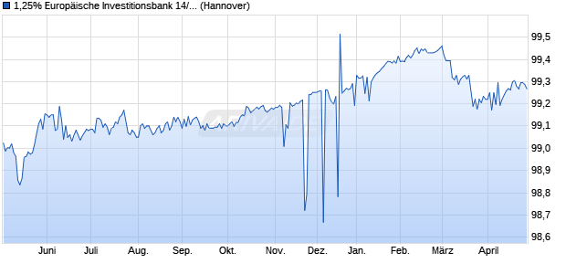1,25% Europ&auml;ische Investitionsbank 14/26 auf Festzi. (WKN A1ZN73, ISIN XS1107718279) Chart
