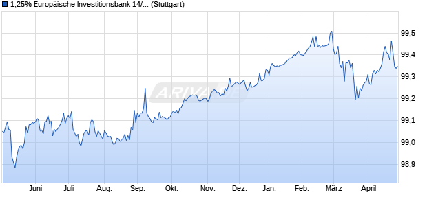 1,25% Europ&auml;ische Investitionsbank 14/26 auf Festzi. (WKN A1ZN73, ISIN XS1107718279) Chart