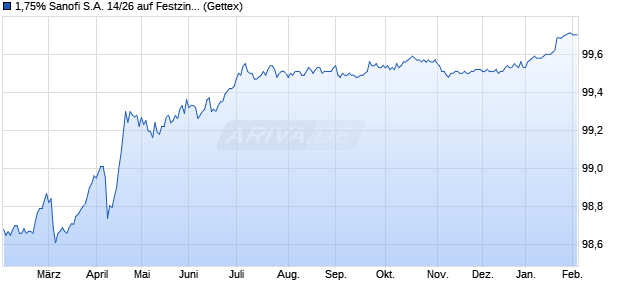 1,75% Sanofi S.A. 14/26 auf Festzins (WKN A1ZPB6, ISIN FR0012146801) Chart