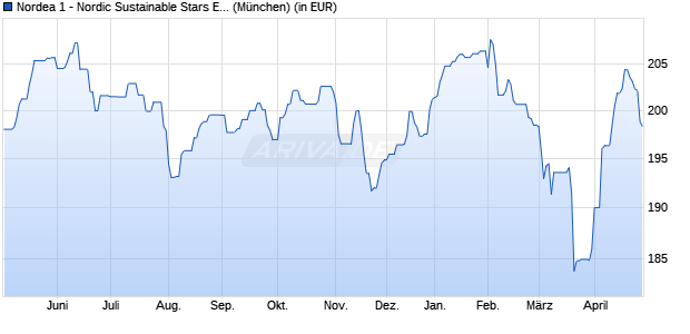 Performance des Nordea 1 - Nordic Sustainable Stars Equity Fund BP-EUR (WKN A12AD7, ISIN LU1079987720)