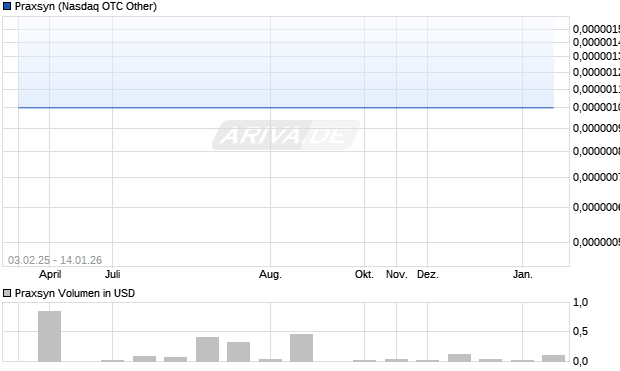 Praxsyn Aktie Chart