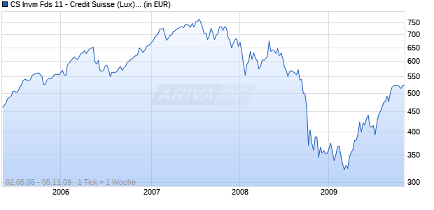 CS Invm Fds 11 - Credit Suisse (Lux) Small and Mid Cap Europe Equity Fund IB EUR Chart