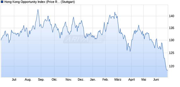 Hong Kong Opportunity Index (Price Return ) Chart