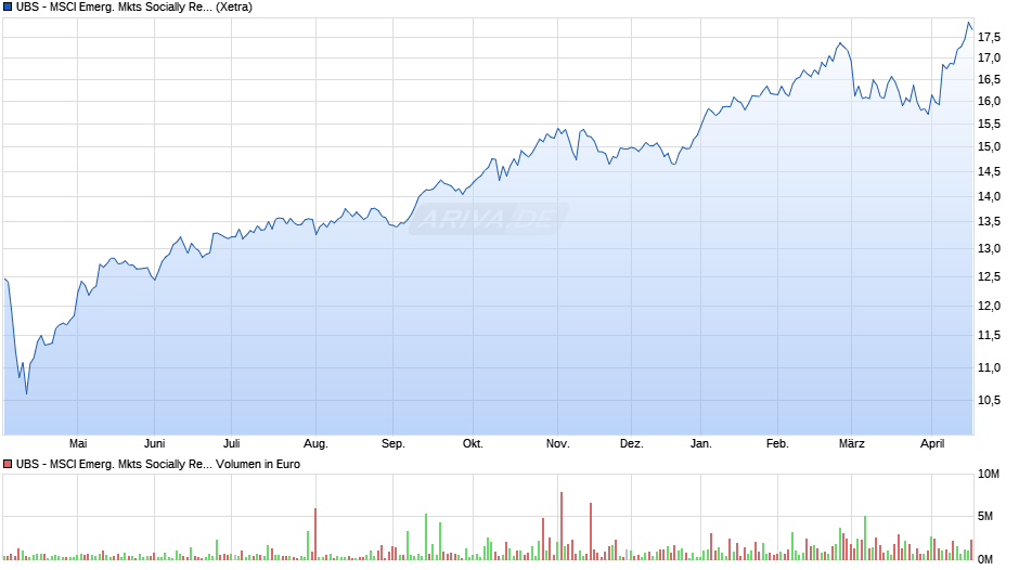 UBS - MSCI Emerg. Mkts Socially Responsible UCITS ETF A-dis Chart
