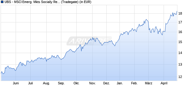 Performance des UBS - MSCI Emerg. Mkts Socially Responsible UCITS ETF A-dis (WKN A110QD, ISIN LU1048313891)