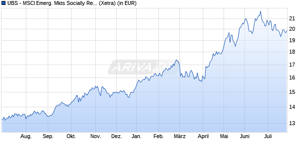 Performance des UBS - MSCI Emerg. Mkts Socially Responsible UCITS ETF A-dis (WKN A110QD, ISIN LU1048313891)