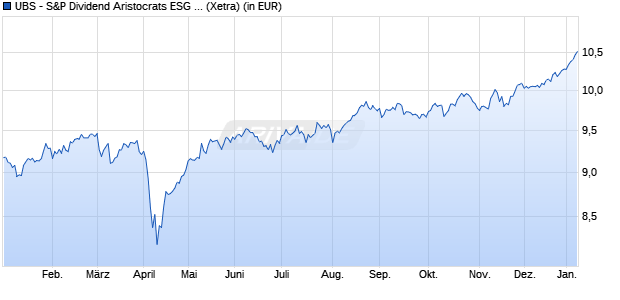 Performance des UBS - S&P Dividend Aristocrats ESG Elite UCITS ETF USD A-dis (WKN A11471, ISIN IE00BMP3HG27)